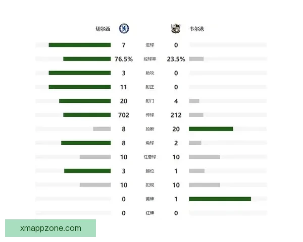 足总杯切尔西大胜维尔港七球晋级埃斯特旺闪耀哈托加纳乔建功